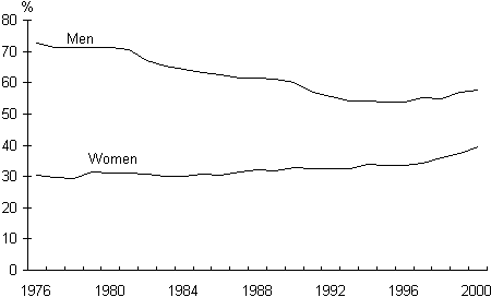 chart of  Percentage of men and women aged 55-64 employed, 1976-2000