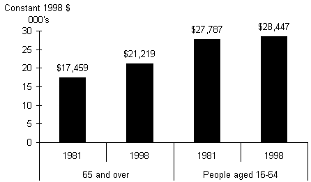 chart of Average real income, 1981 and 1998