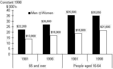 Chart: Average real income, 1981 and 1998
