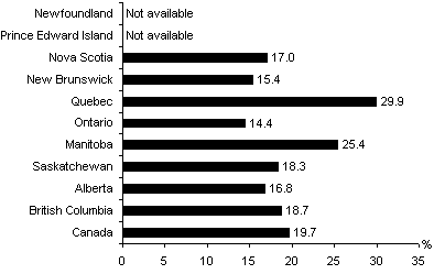 Chart: Percentage of seniors with low income, by province, 1998
