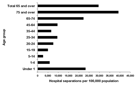 Hospitalization rates, by age, 1998