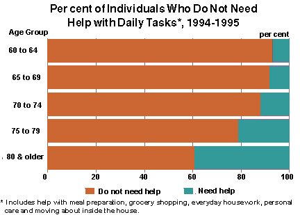 Per cent of Individuals Who do Not Need Help with Daily Tasks, 1994-1995