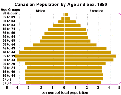 Canadian Population By Age and Sex, 1996