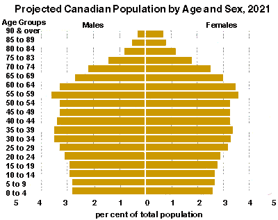 Canadian Population By Age and Sex, 2021