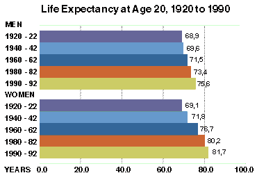 Life Expectance at Age 20, 1920 to 1990