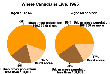 Where Canadians Live