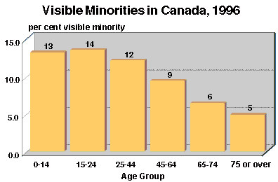Visable Minorities in Canada