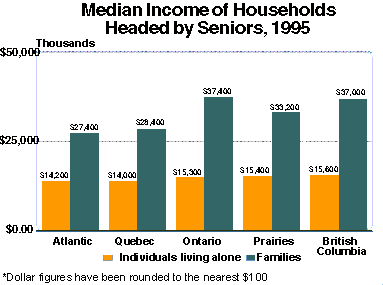 Median Income of Households Headed by Seniors, 1995