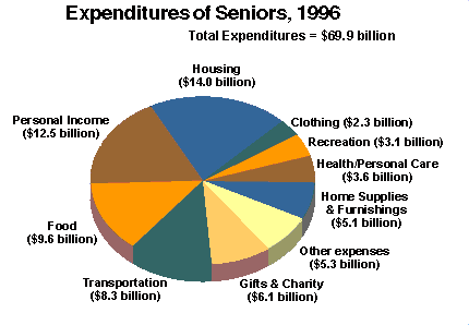 Expenditures of Seniors, 1996