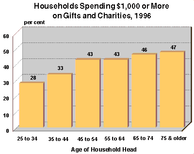 Households Spending $1,000 or More on Gifts and Charities, 1996