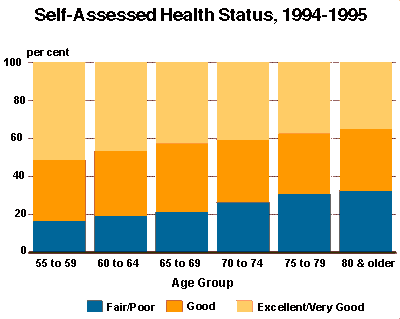 Self-Assessed Health Status, 1994-1995