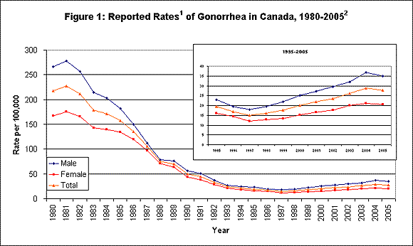 Figure 1: Reported Rates of Gonorrhea in Canada, 1980 - 2005