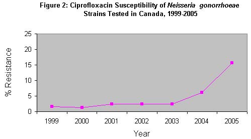Figure 2: Ciprofloxacin Susceptibility of Neisseria gonorrhoeae