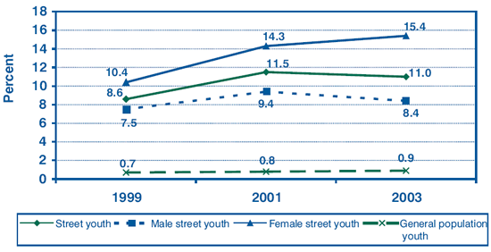 Figure 1. Prevalence of chlamydia among street youth in 1999, 2001 and 2003