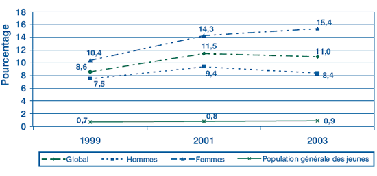 Figure 1 : Prévalence de la chlamydiose chez les jeunes de la rue en 1999, 2001 et 2003