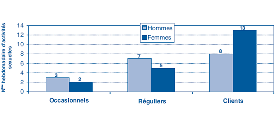 Figure 1: Nombre hebdomadaire moyen d'activités sexuelles selon le type de partenaire en 2003