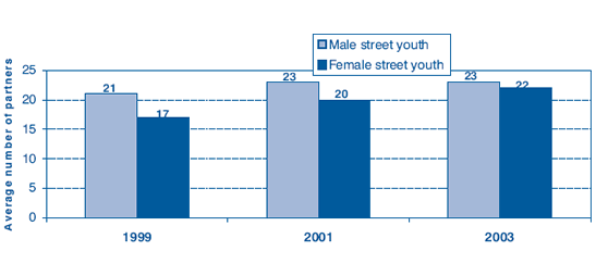 Figure 2. Average lifetime number of sexual partners of street youth by gender in 1999, 2001 and 2003
