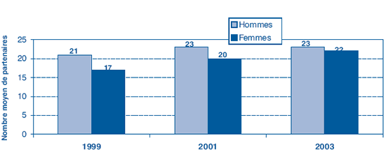 Figure 2 : Nombre moyen de partenaires sexuels que les jeunes de la rue ont eus au cours de leur vie, selon le sexe, en 1999, 2001 et 2003