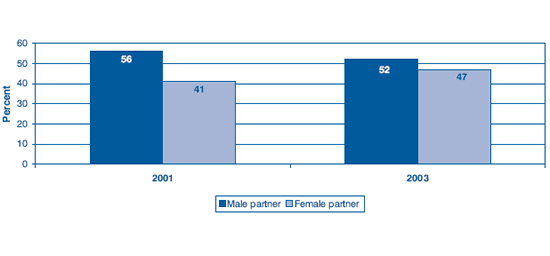 Figure 3. Proportion of street youth who reported not using condoms for protection at their last sexual encounter by gender of partner in 2001 and 2003