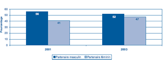 Figure 3 : Proportion de jeunes de la rue qui ont déclaré ne pas avoir utilisé un condom lors de leur dernière relation sexuelle, selon le sexe du partenaire, en 2001 et 2003