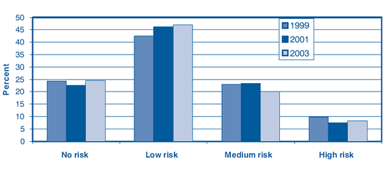 Figure 4. Self-perceived risk of STIs among street youth