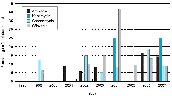 Trend in drug resistance patterns over time for MDR-TB isolates tested for second-line drug resistance: Canada 1998 – 2007