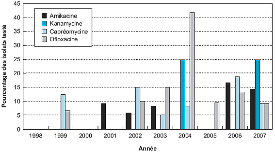  Tendance temporelle dans les profils de résistance aux médicaments des isolats de TB MR dont la résistance aux antituberculeux mineurs a été évaluée : Canada, 1998–2007