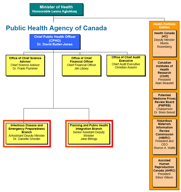 PHAC Organization Structure