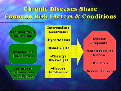 risk factors, conditions and common disease end-points