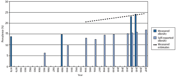 Figure 1: Percentage of the population age 18+ years who were obese (measured and self-reported), by year, Canada, 1978-2007