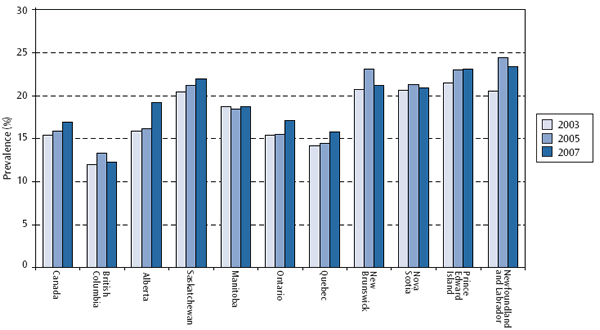 Figure 2: Prevalence of Self-Reported Obesity among People 18 Years and Older, by Province, and Year