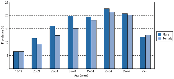 Figure 3: Prevalence of Self-Reported Obesity among Males and Females 18 Years and Older, by Age Group, 2007