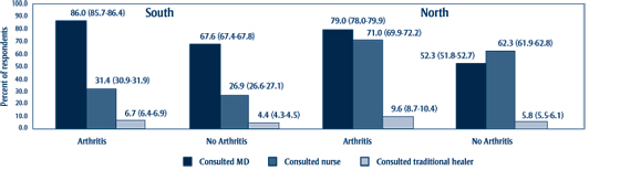 Figure-1: Utilization of health services by Aboriginal people aged 15 years and over in the North and South of Canada by type of provider and by arthritis status