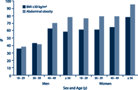 Figure-1: Prevalence of obesity by age and sex in a Canadian First Nation population