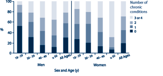 Figure-2: Percentage of sample with chronic conditions (obesity, diabetes, hypertension, dyslipidemia) by age and sex in a Canadian First Nation population.