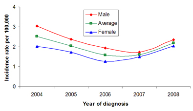 Figure 1: Reported rates of acute hepatitis C infection, EHSSS, 2004-2008