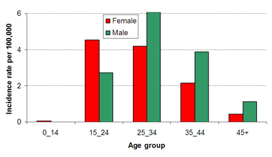 Figure 2: Cumulative rate of reported acute HCV infection by age group and gender, EHSSS, 2004-2008