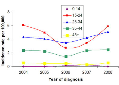 Figure 3:Reported rates1 of acute HCV infection by age group among females, EHSSS, 2004-2008