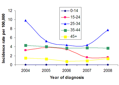 Figure 4: Reported rates of acute HCV infection by age group among males, EHSSS, 2004-2008