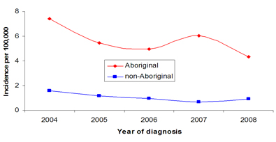 Figure 5: Reported incidence of acute HCV infection by year and ethnic group in seven sites, EHSSS, 2004-2008