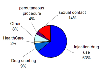 Figure 6:Distribution of mutually exclusive risk factors for newly-acquired HCV infection among cases with known risk factor information in EHSSS, 2004-2008