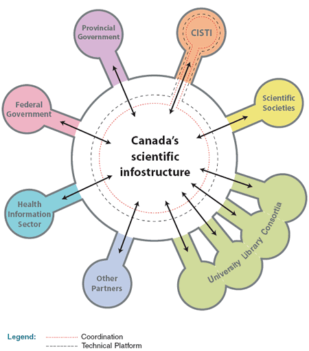 Canada's scientific infostructure