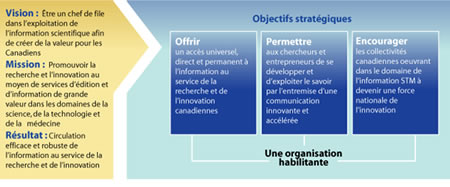 Mission, vision et objectifs de l'ICIST-CNRC