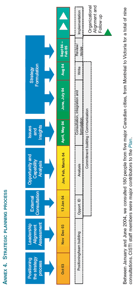 Strategic Planning Process Diagram