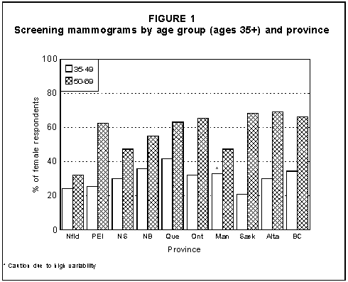 Screening mammograms by age group (ages 35+) and province