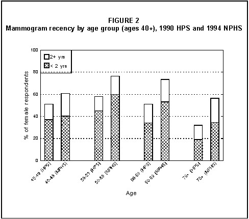 Mammogram recency by age group (ages 40+), 1990 HPS and 1994 NPHS