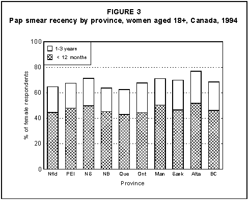 Pap smear recency by province, women aged 18+, Canada, 1994