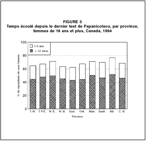 Temps écoulé depuis le dernier test de Papanicolaou, par province