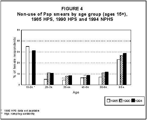 Non-use of Pap smears by age group (ages 15+), 1985 HPS, 1990 HPS and 1994 NPHS