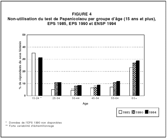 Non-utilisation du test de Papanicolaou par groupe d'âge